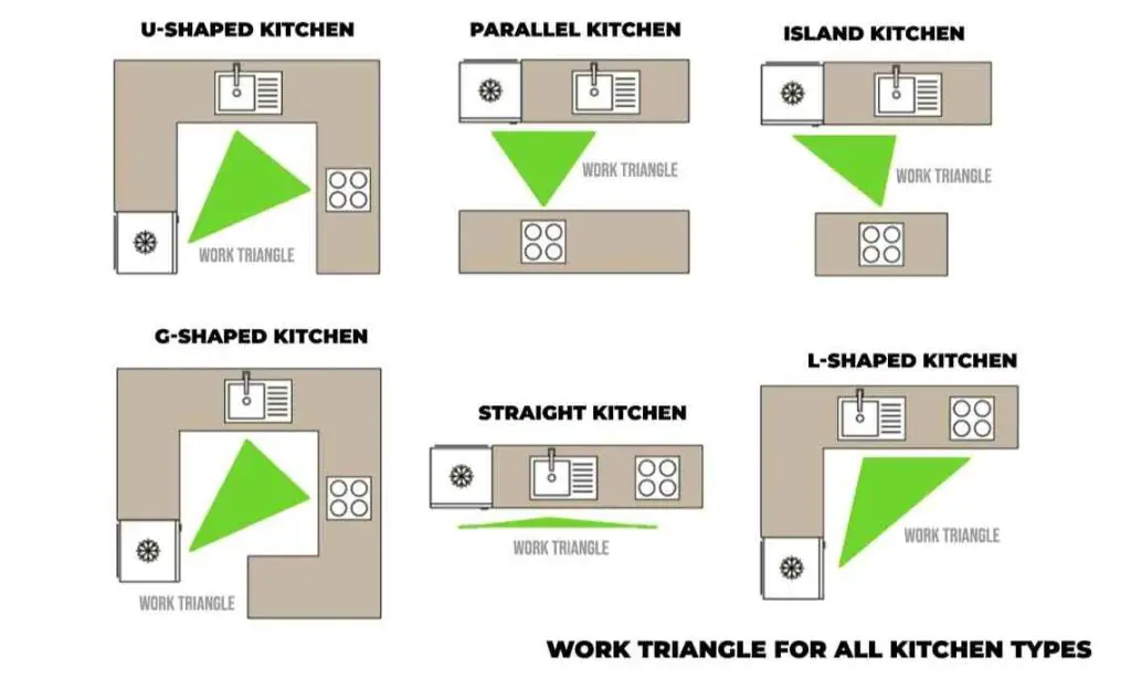 work triangle for kitchen layout planning